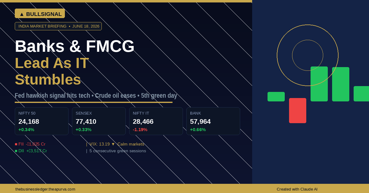 India Market Briefing — June 18, 2026: Banks and FMCG Lead As IT Stumbles on Fed's Hawkish Surprise